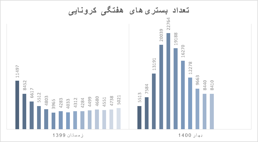 ایران در وضعیت قرمز کرونا/ نشانه‌های موج پنجم را در نمودارها ببینید