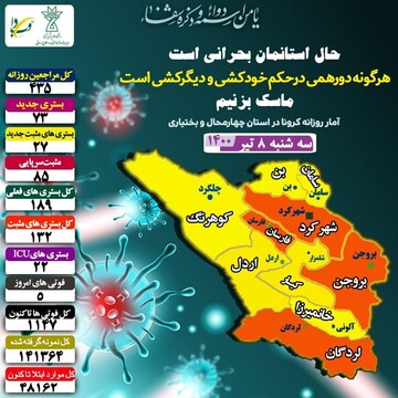 امار جدید بیماران کرونا دراستان چهارمحال وبختیاری 