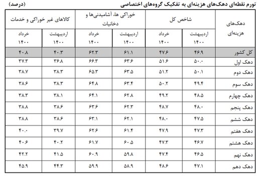  پایین‌ترین دهک درآمدی بیش‌ترین افزایش هزینه را تجربه کرد