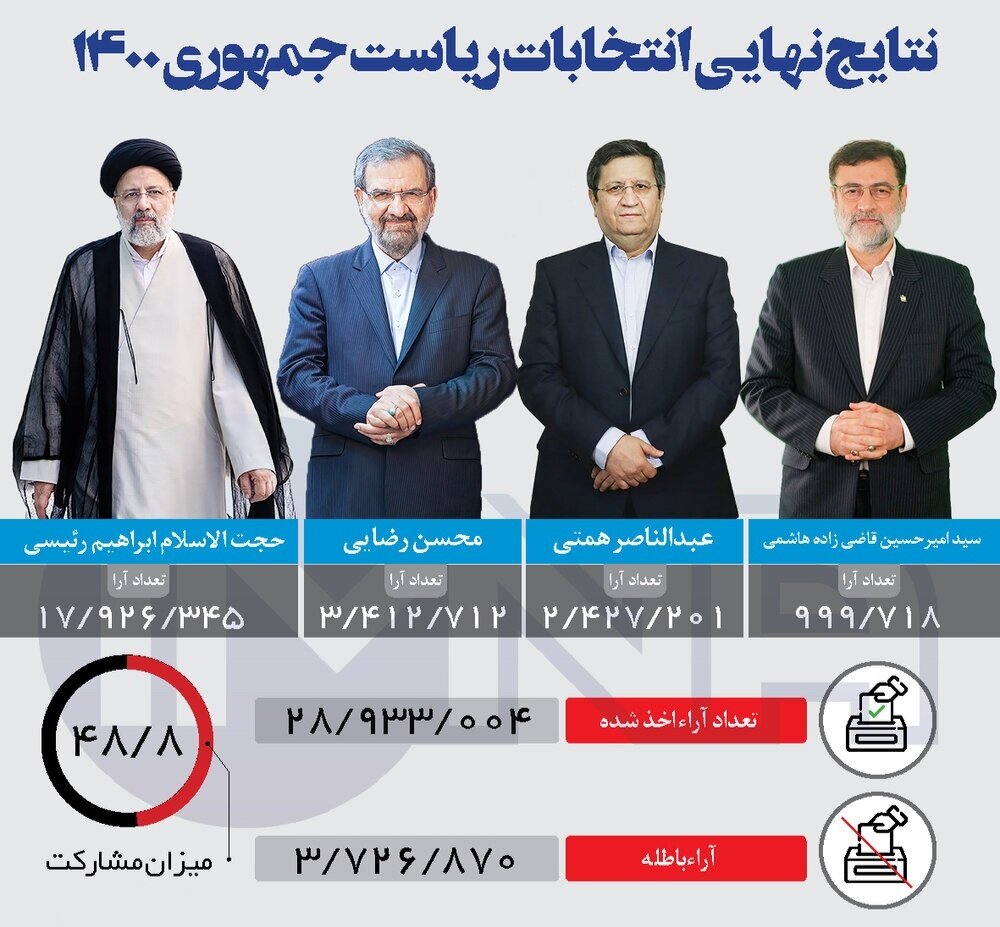 رأی پرحاشیه به محمود احمدی نژاد در انتخابات ۱۴۰۰ /برداشت های مختلف از آراء باطله