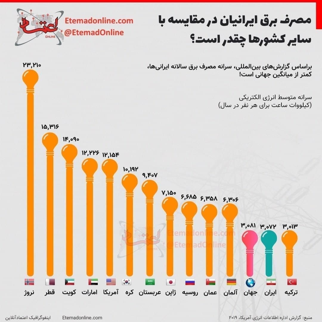 اینفوگرافیک | مصرف برق ایرانی‌ها در مقایسه با کشورهای دیگر چقدر است؟