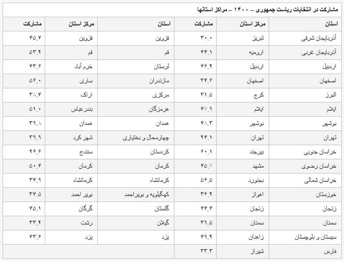 جزییاتی که وزارت کشور از  مشارکت در ۳۱ مرکز استان در انتخابات ۱۴۰۰ اعلام کرد