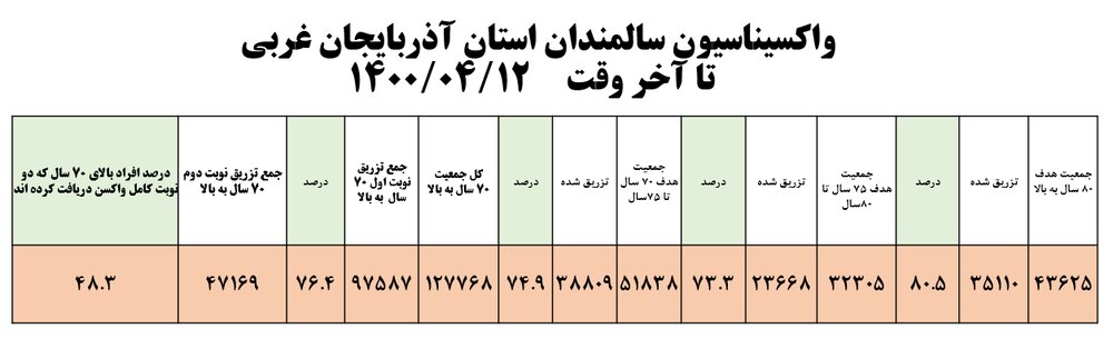 واکسیناسیون سالمندان استان آذربایجان‌غربی