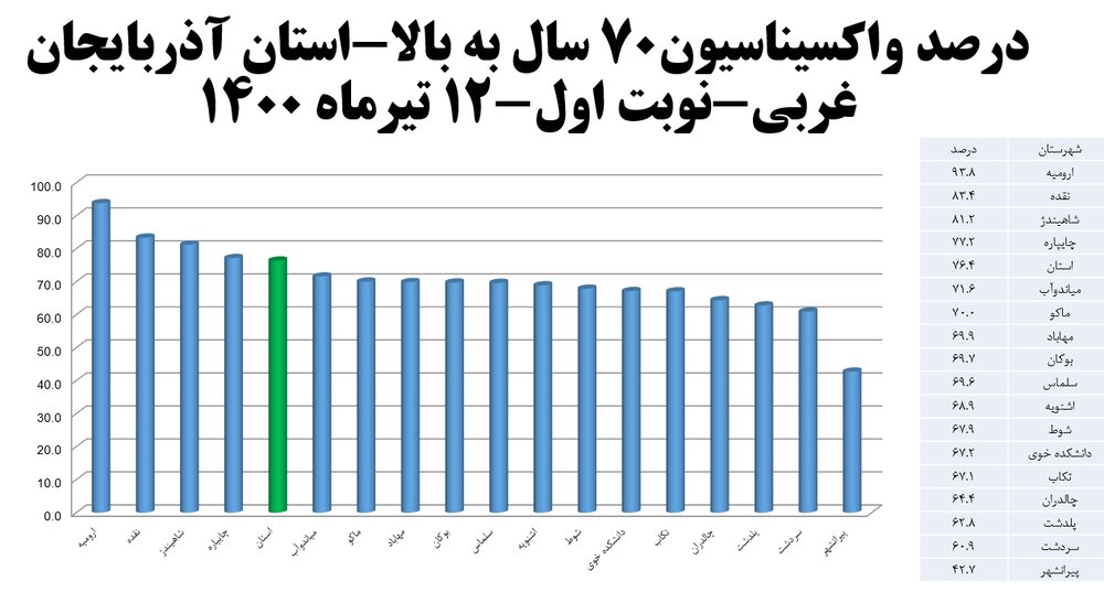 درصد واکسیناسیون70 سال به بالا-استان آذربایجان‌غربی بر حسب شهرهای استان