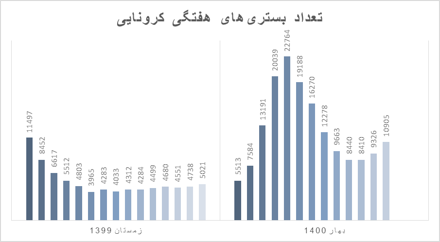 کرونا در ایران بدتر از قبل؛ وضعیت ترسناک را در نمودارها ببینید