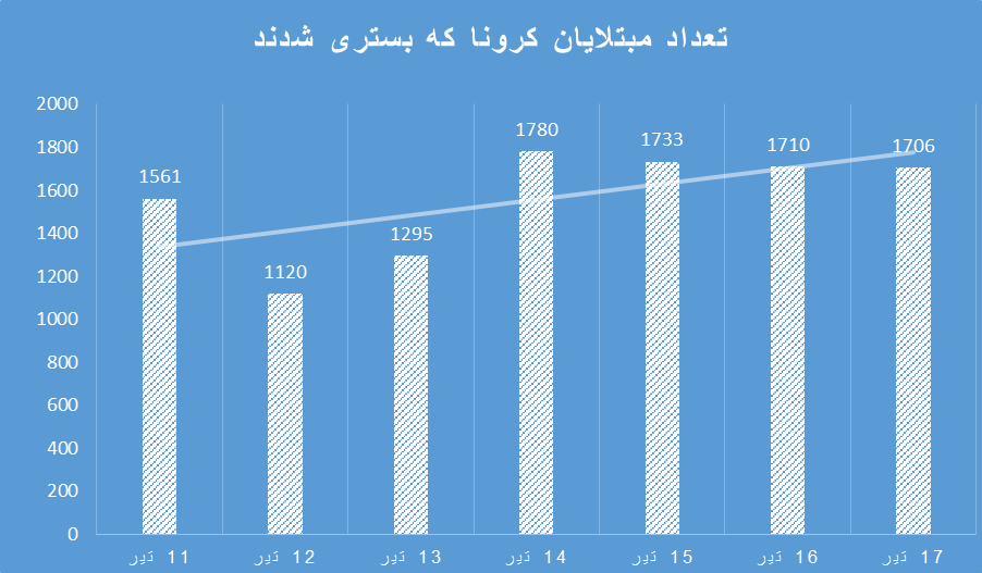 کرونا در ایران بدتر از قبل؛ وضعیت ترسناک را در نمودارها ببینید