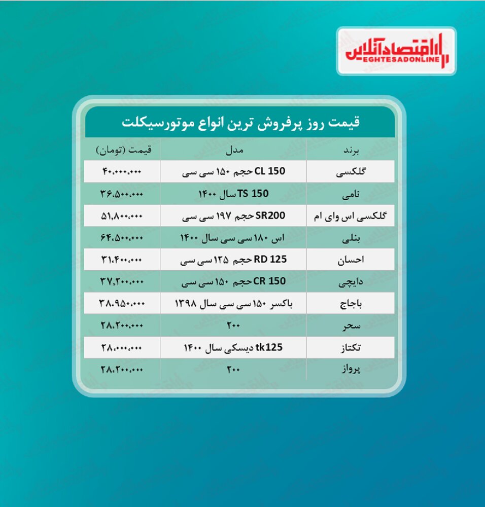 پرفروش‌ترین موتورسیکلت‌های بازار چند؟