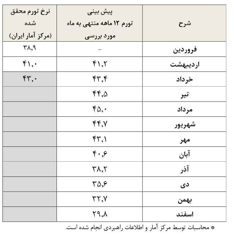 تورم