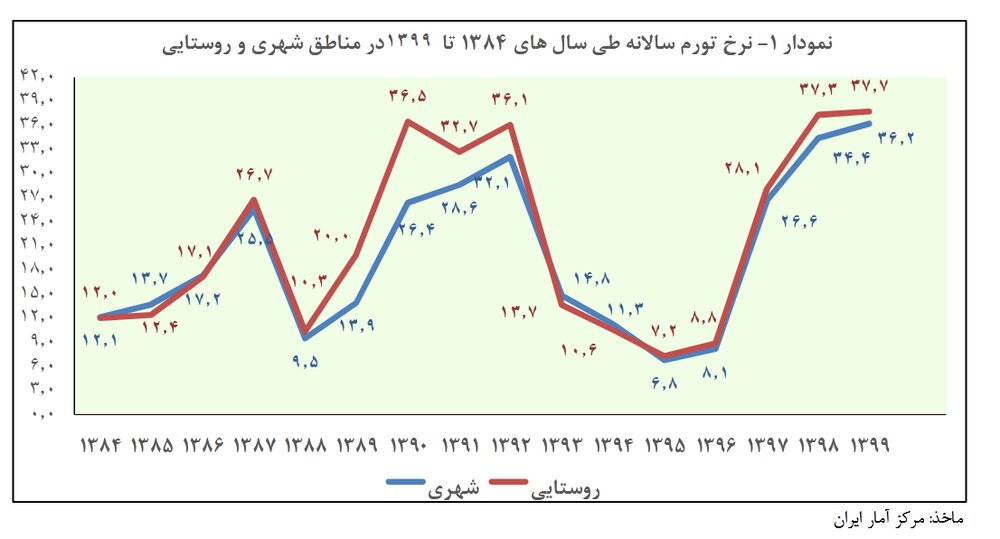 تورم