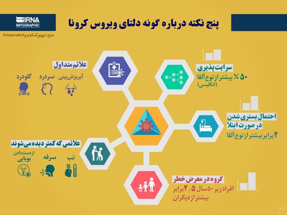 اینفوگرافیک | نکات مهم درباره گونه دلتای ویروس کرونا