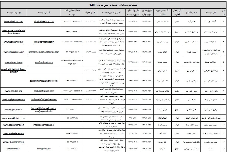 آخرین به‌روزرسانی جدول موسسات مجاز اعزام دانشجو به خارج