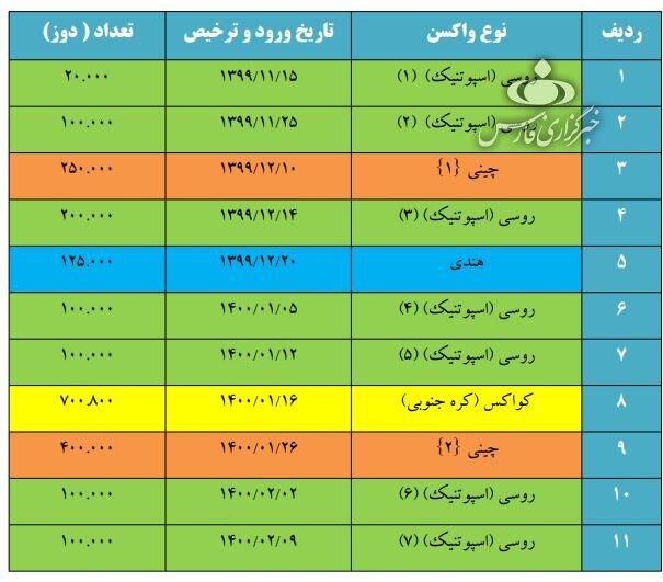 جزییات واردات ۱۲ میلیون دوز واکسن کرونا در ۲۳ محموله