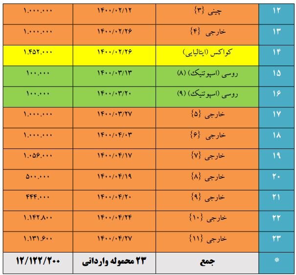 جزییات واردات ۱۲ میلیون دوز واکسن کرونا در ۲۳ محموله