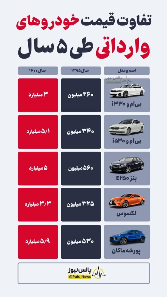 اینفوگرافیک | تفاوت فاحش قیمت خودروهای وارداتی طی ۵ سال!