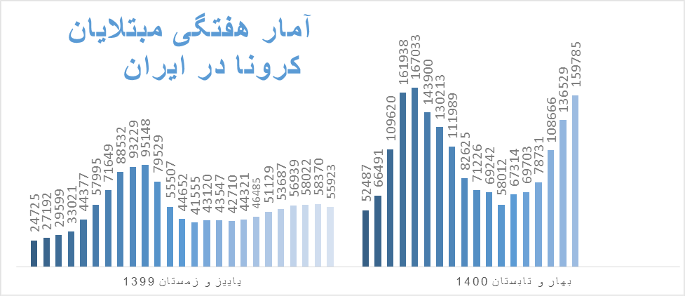 اوج‌گیری سیاه موج پنجم؛ هر دقیقه ۱۶ نفر به کرونا مبتلا شدند