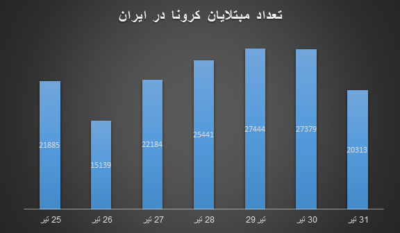 اوج‌گیری سیاه موج پنجم؛ هر دقیقه ۱۶ نفر به کرونا مبتلا شدند