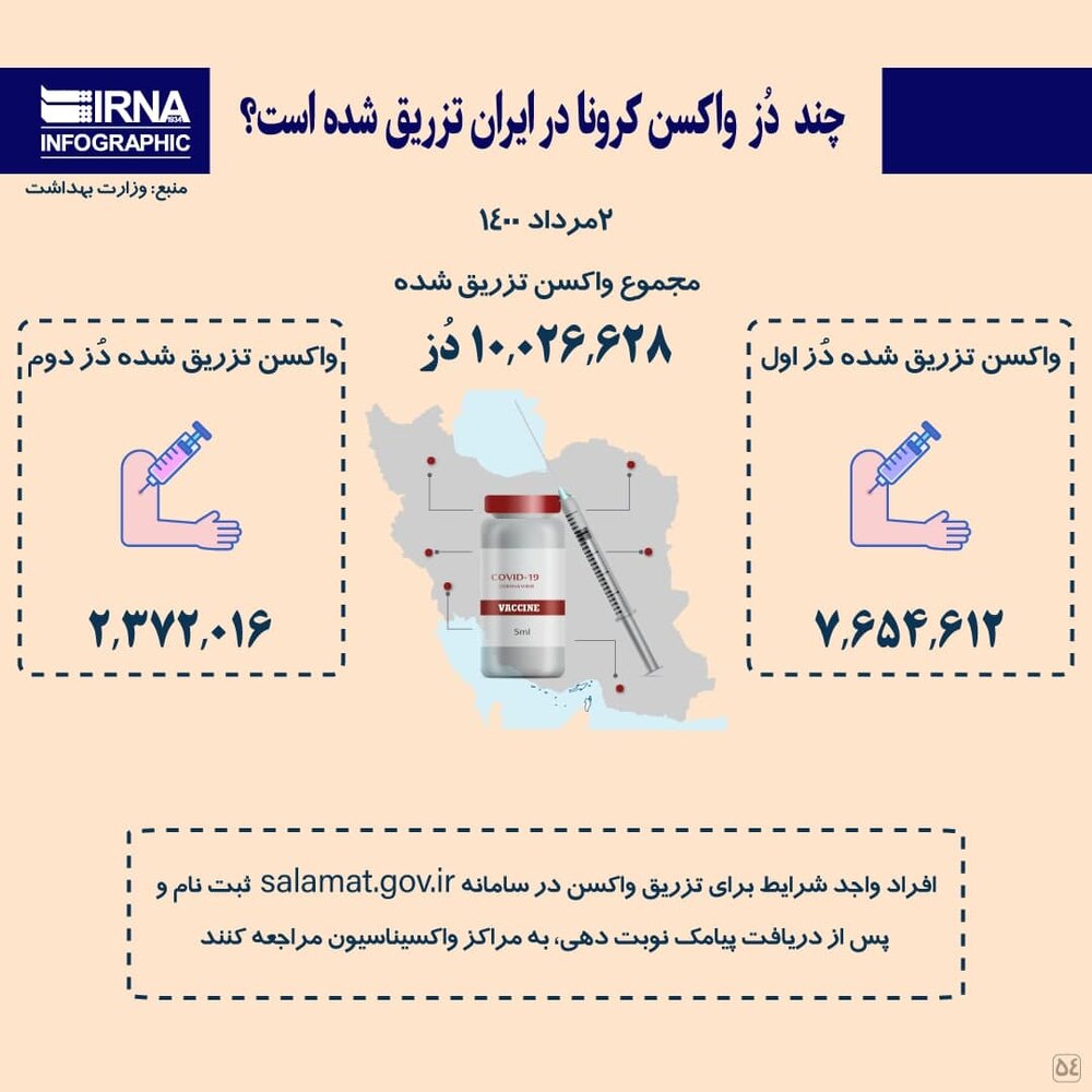 اینفوگرافیک | تاکنون چند دُز واکسن کرونا در ایران تزریق شده است؟