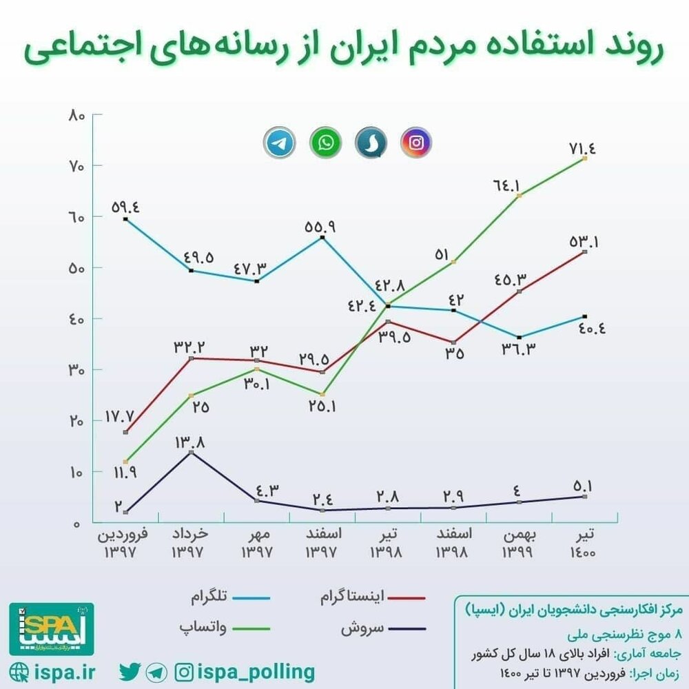 اینفوگرافیک | نمودار معنادار روند استفاده مردم ایران از رسانه‌های اجتماعی