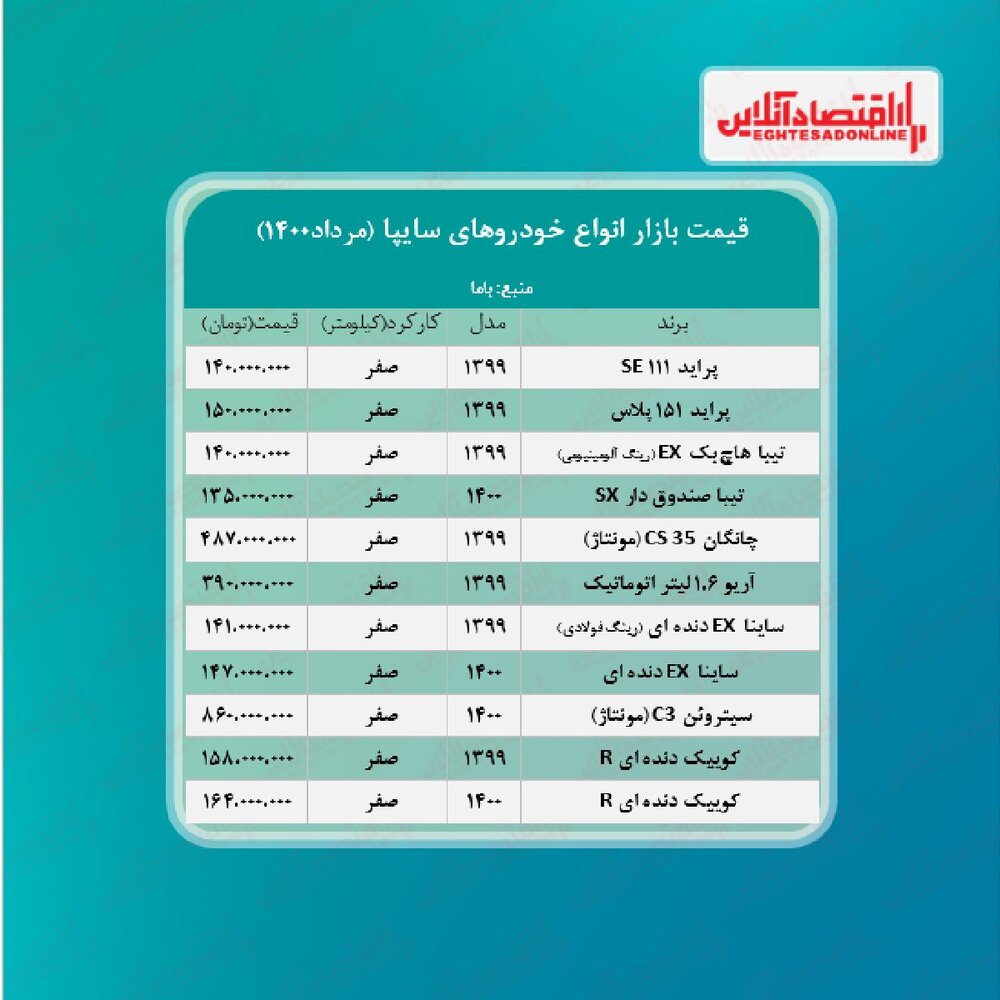 پراید ۱۴۰ میلیون تومان شد/ قیمت تازه ساینا، تیبا و کوییک را ببینید