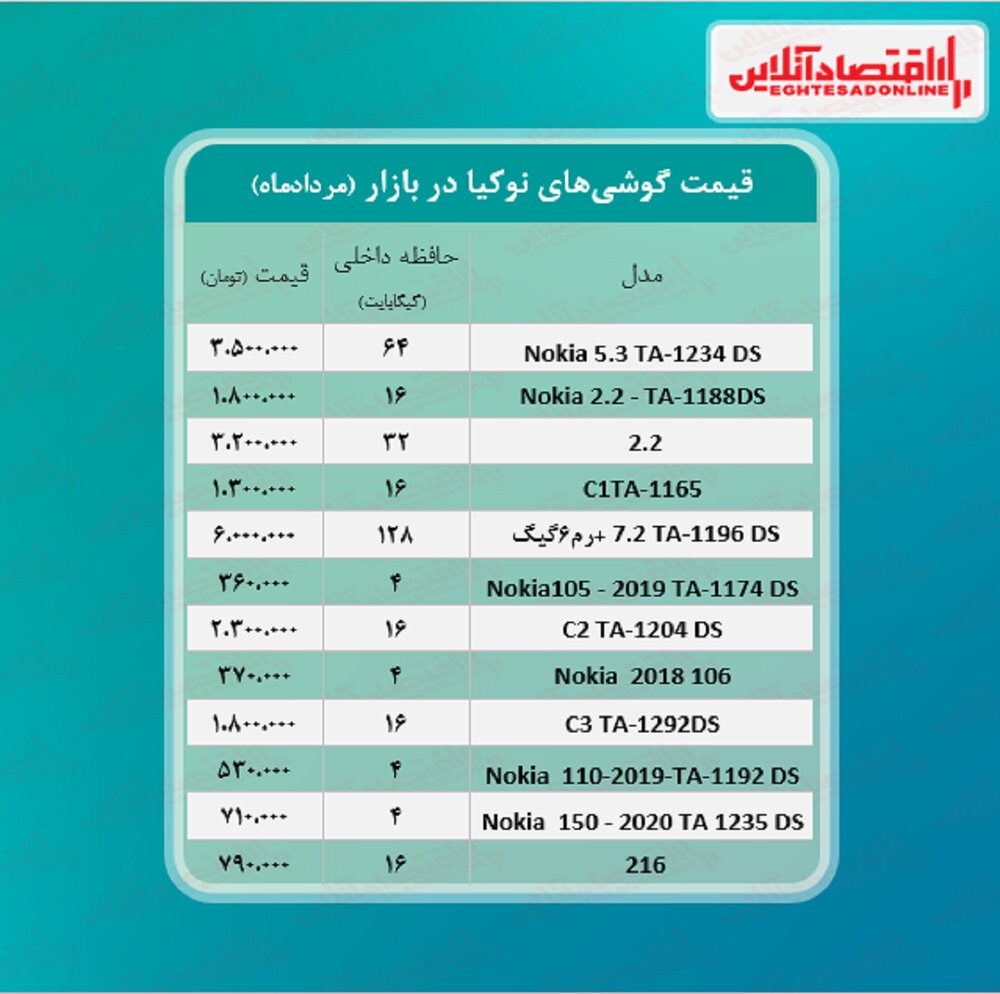 قیمت انواع گوشی اروپایی در بازار ایران/جدول 