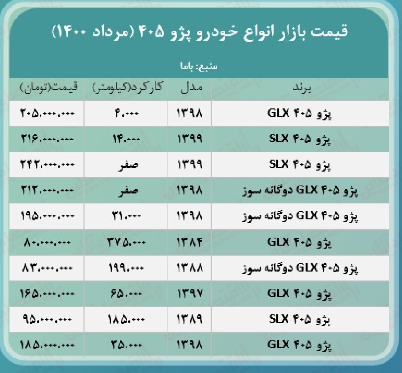 آخرین قیمت ۴٠۵ در بازار / SLX ٢١۶ میلیون تومان شد 