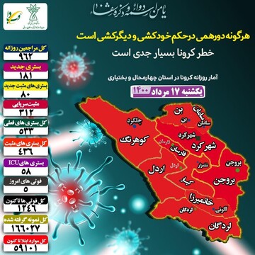 طی ۲۴ ساعت گذشته ۵ فوتی ناشی از کرونا دراستان گزارش شده است