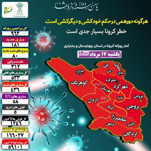 طی ۲۴ ساعت گذشته ۵ فوتی ناشی از کرونا دراستان گزارش شده است