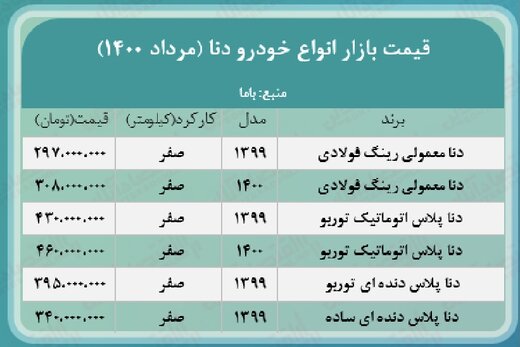 قیمت انواع دنا در بازار/توربو اتوماتیک چقدر قیمت خورد؟ 
