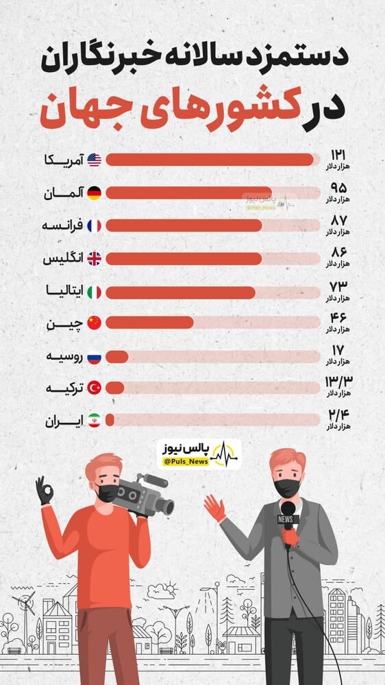 اینفوگرافیک | دستمزد سالانه خبرنگاران در کشورهای مختلف جهان