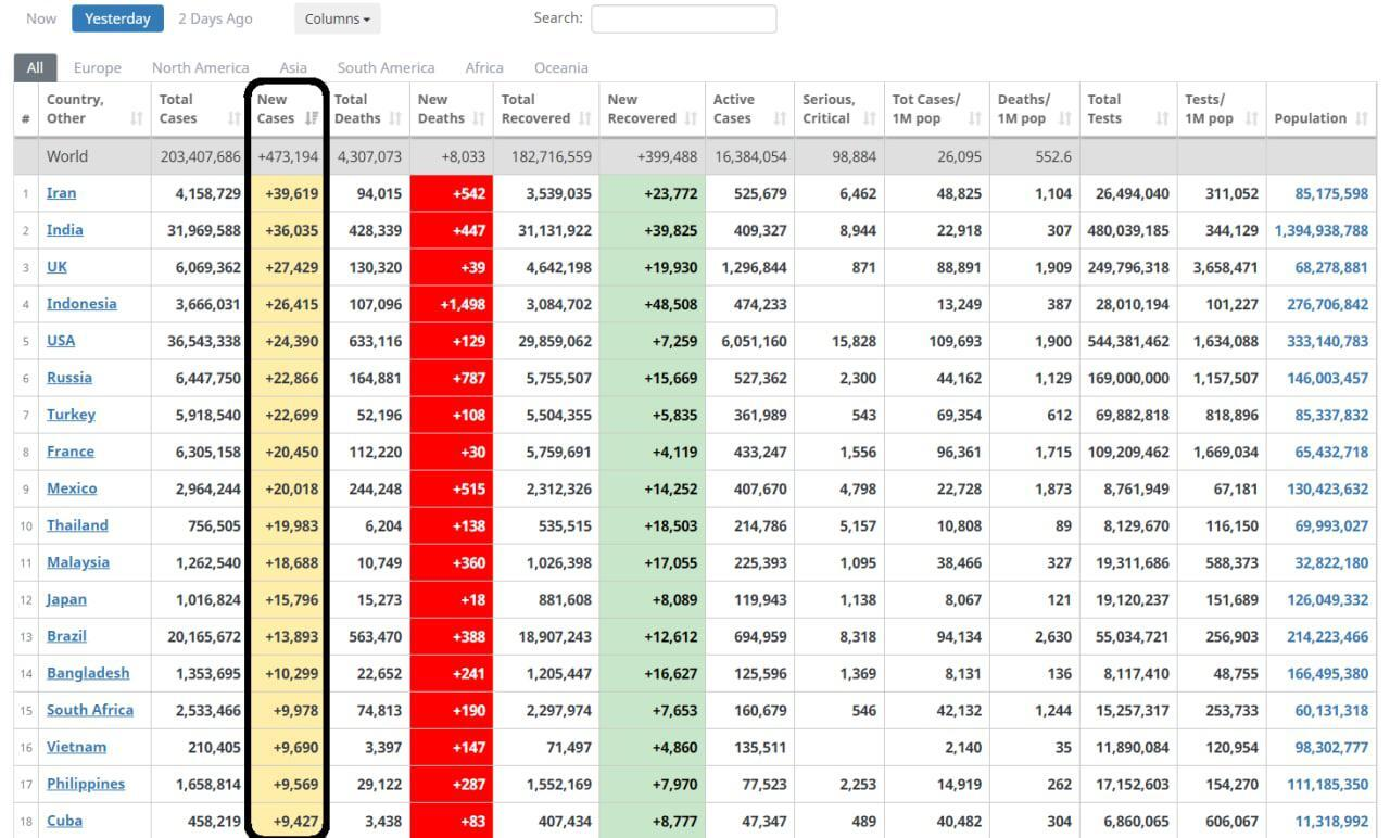 ایران اولین کشور دنیا از نظر تعداد مبتلایان جدید به کرونا در دنیا/ جدول 