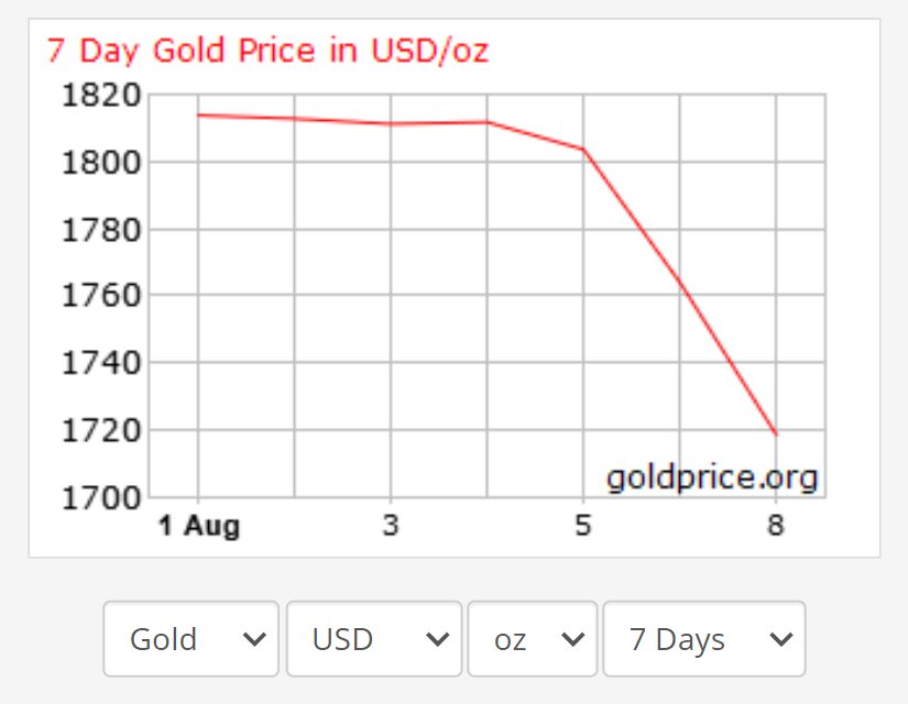 دلایل ریزش خیره کننده قیمت طلا / کارشناسان درباره آینده قیمت چه می‌گویند؟