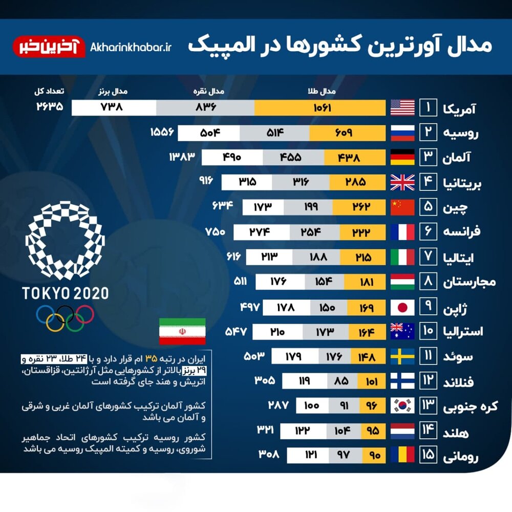 اینفوگرافیک | مدال‌آورترین کشورهای جهان در تاریخ المپیک