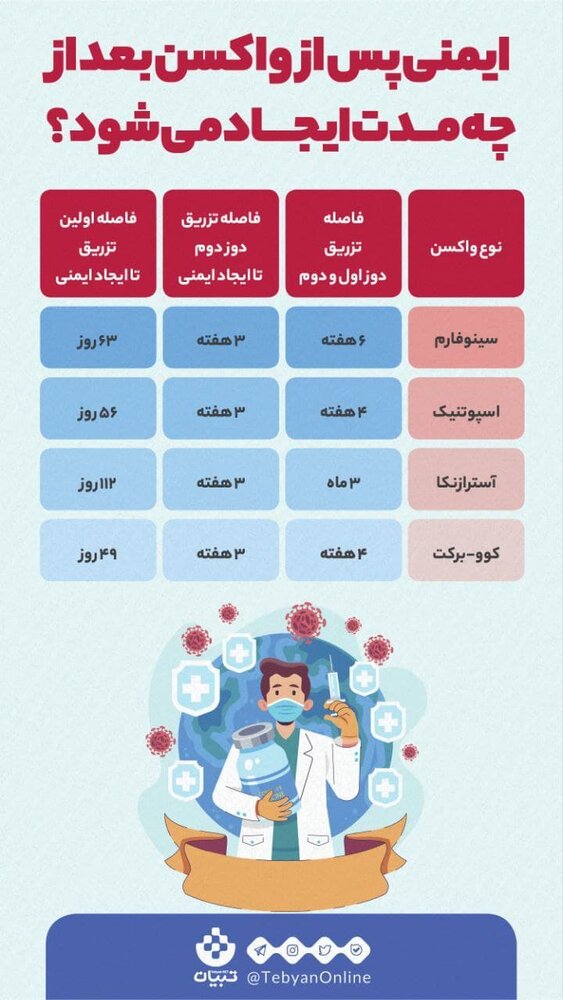 ببینید | چند روز بعد از تزریق واکسن، ایمنی ایجاد می‌شود؟