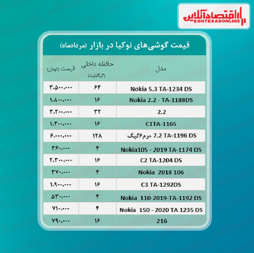 نوکیا