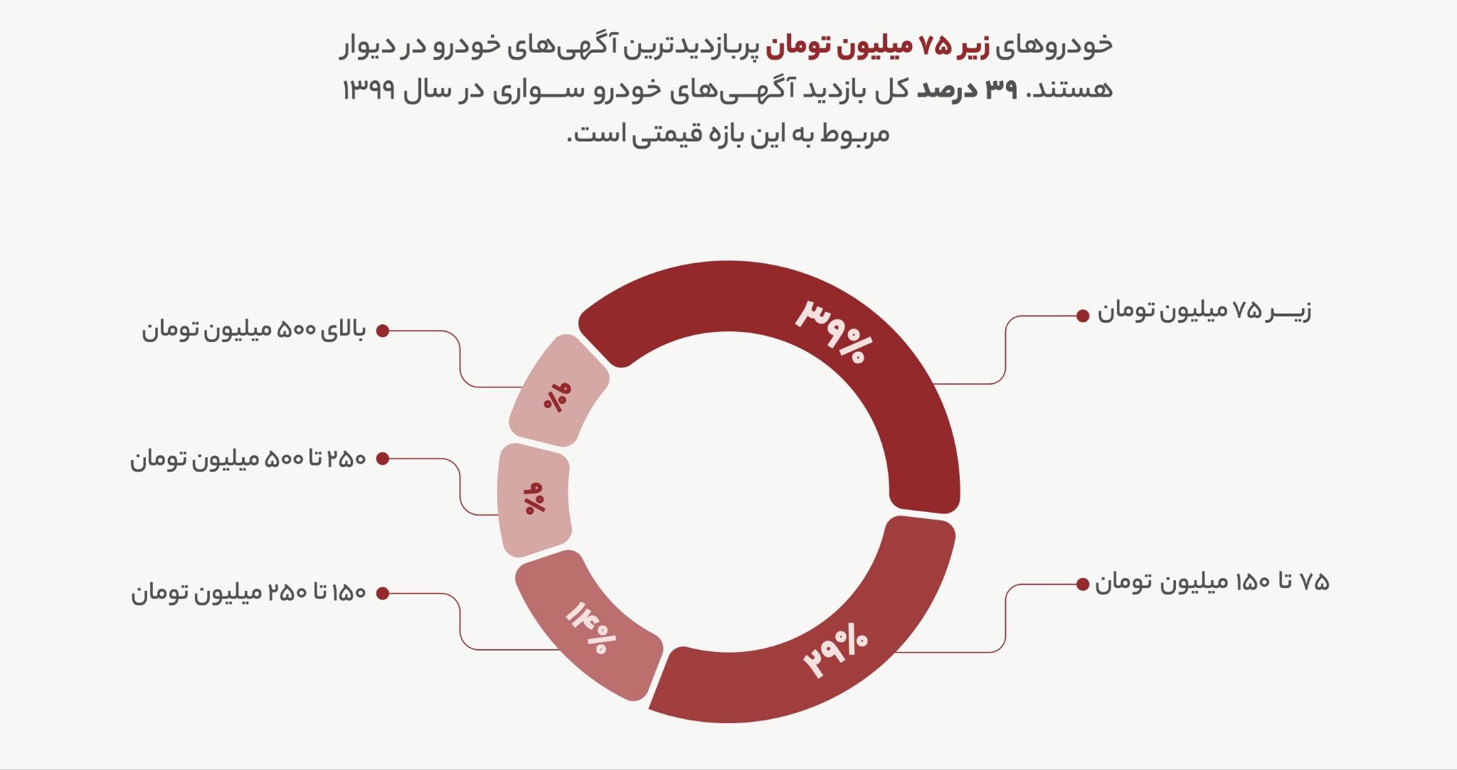 گزارش سال ۹۹ دیوار منتشر شد