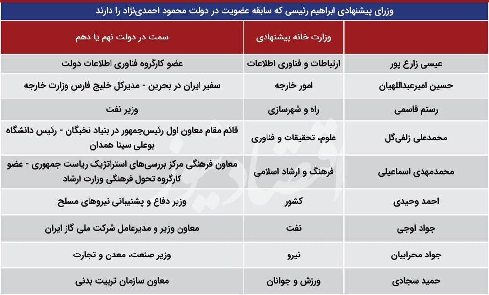 حضور ۹ وزیر و مدیر دولت احمدی نژاد در کابینه رئیسی +اسامی و مسئولیت ها