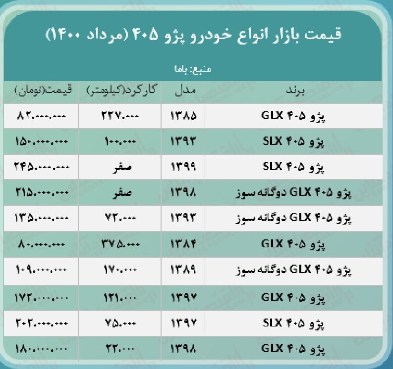 قیمت انواع پژو ۴٠۵/ SLX ٢۴۵ میلیون قیمت خورد