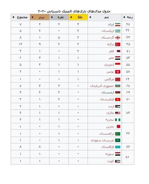 عملکرد کاروان ورزشی ایران فراتر ازکشورهای منطقه وجهان اسلام 2