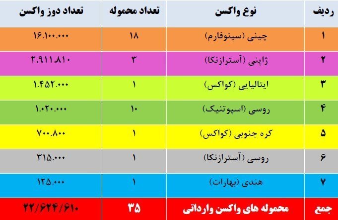 جزییات واردات نزدیک به ۲۳ میلیون دوز واکسن به کشور