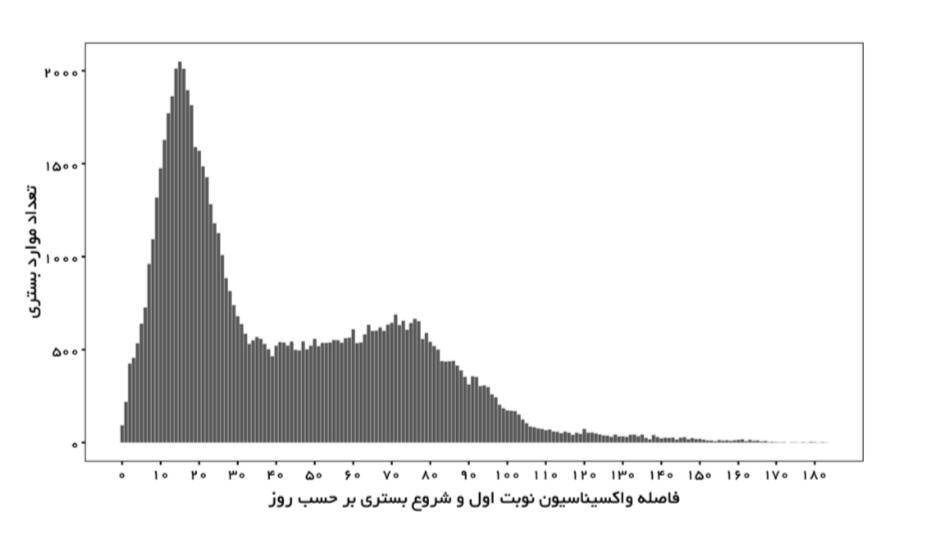 نمودارهایی که تاثیر واکسیناسیون را نشان می‌دهند/ چند نفر در ایران پس از واکسن فوت شده‌اند؟
