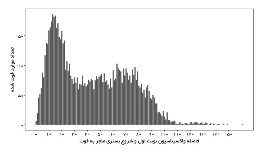 نمودارهایی که تاثیر واکسیناسیون را نشان می‌دهند/ چند نفر در ایران پس از واکسن فوت شده‌اند؟<br>