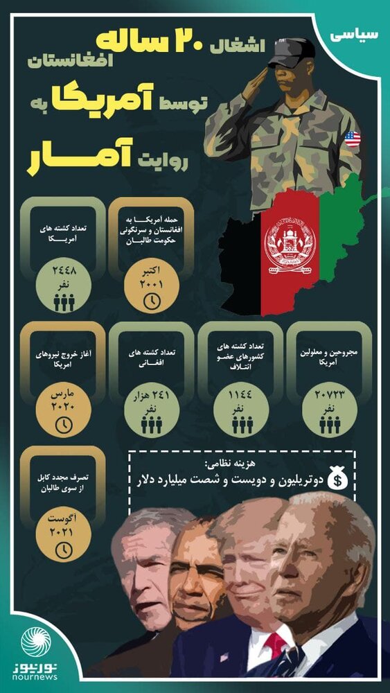 ببینید | اشغال ۲۰ ساله افغانستان توسط آمریکا به روایت آمار