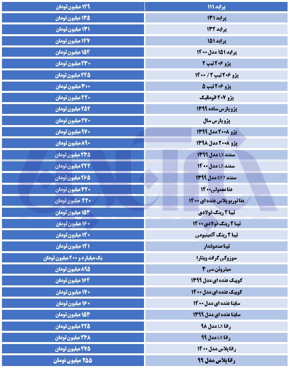 تاخت و تاز گرانی در بازار خودرو/۲۰۶ تیپ ۵، ۳۰۰ میلیون تومان