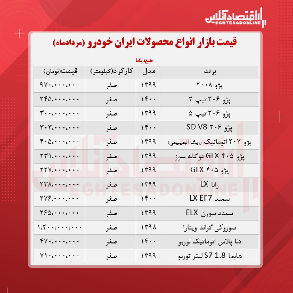 «پژو۲۰۰۸» ۹۷۰ میلیون تومان شد/ قیمت جدید پژو، سمند و دناپلاس