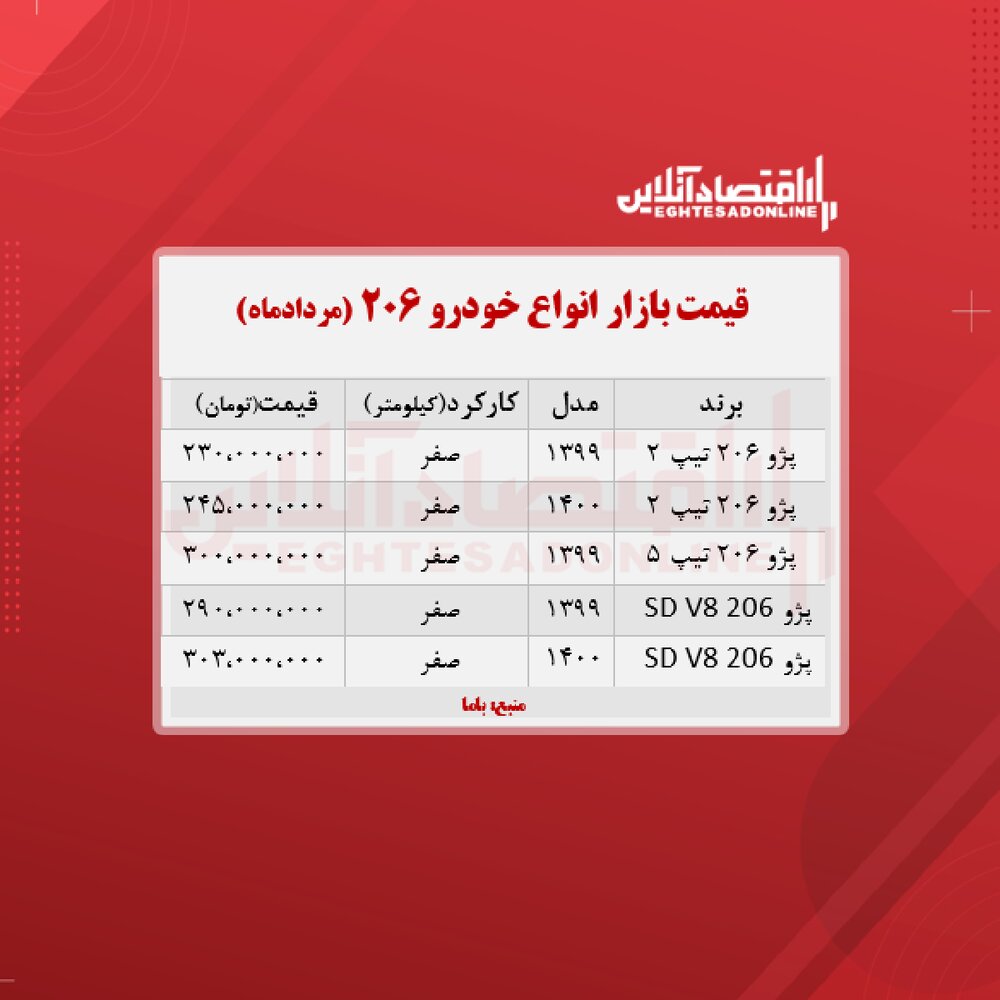 قیمت انواع پژو ۲۰۶ در تهران را ببینید