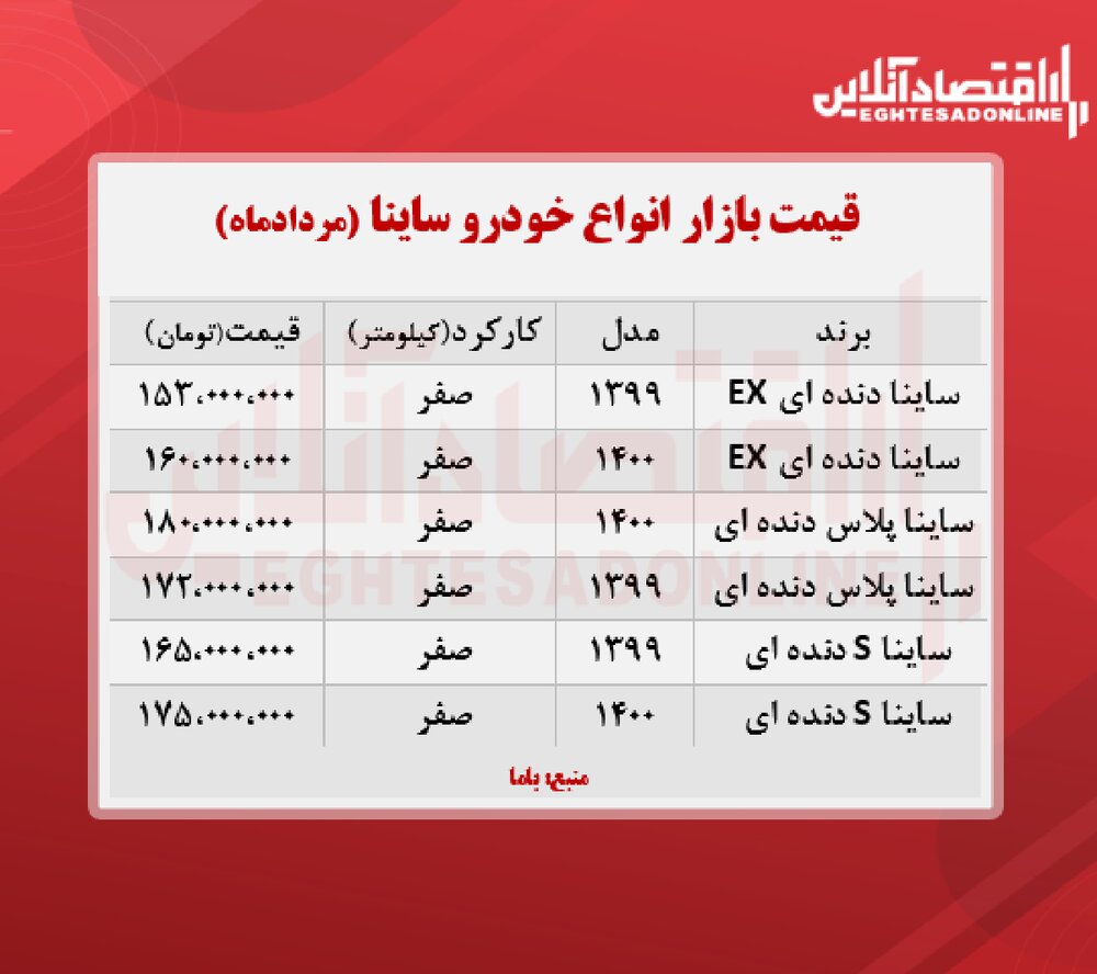 سایناپلاس در بازار ۱۸۰ میلیون تومان شد