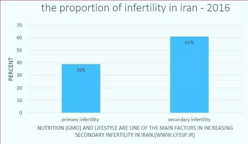 آمار ناباروری در ایران