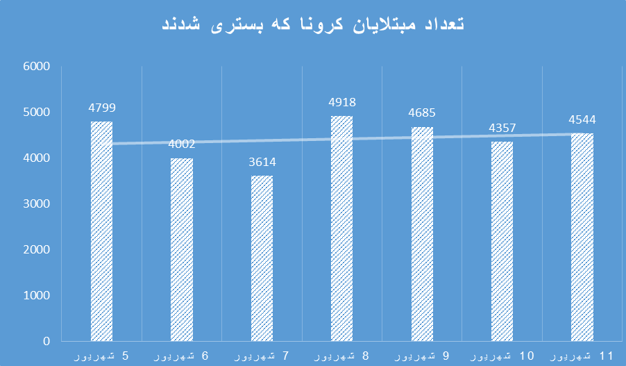 مرگ‌ ده‌ها هزار نفر تا پایان اوج‌گیری موج پنجم/ کاهش تعداد مبتلایان 