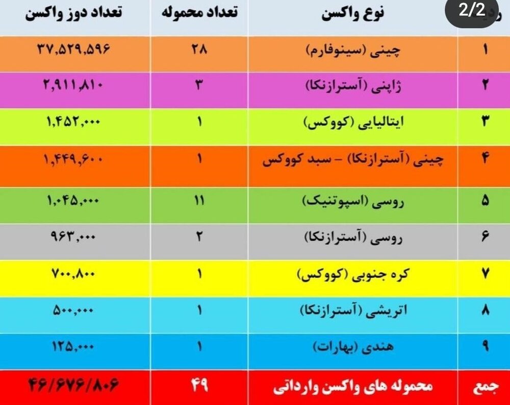 کشورها چه میزان واکسن به ایران صادر کردند؟