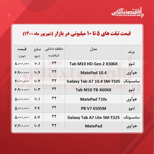 با ۳۰ میلیون تومان چه تبلتی میتوان خرید؟ با ۳۰ میلیون تومان چه تبلتی میتوان خرید؟